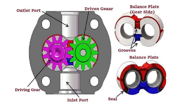 齒輪泵是什么？齒輪泵是如何進(jìn)行工作的？