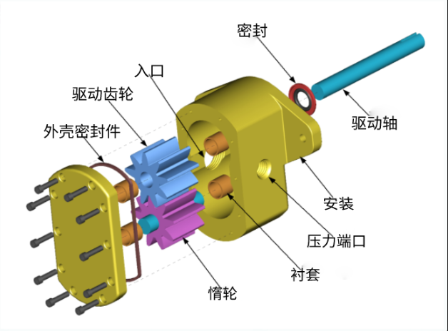 齒輪泵和螺桿泵有什么區(qū)別？齒輪泵和螺桿泵的優(yōu)點是什么？
